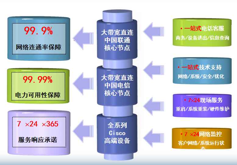 揭西机房网络